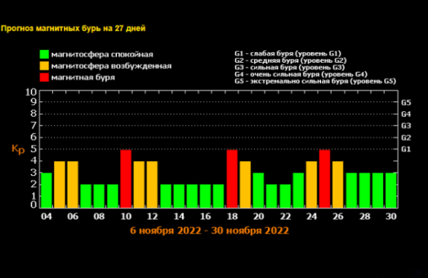 Магнитные бури в ноябре 2022 года: прогноз, пики активности, рекомендации Магнитные бури в ноябре 2022 года: прогноз, пики активности, рекомендации