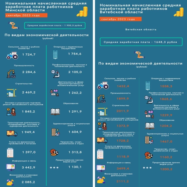 Сколько зарабатывают белорусы в Минске и регионах – инфографика