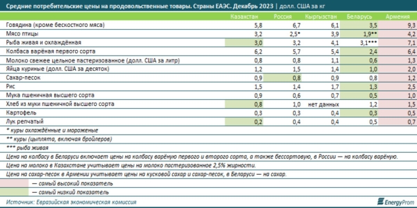 Где в ЕАЭС самые дорогие и дешевые продукты