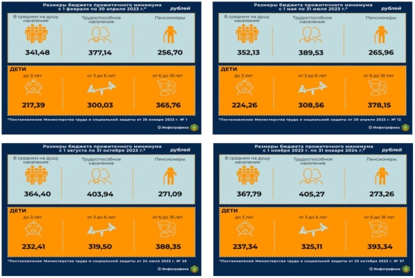 Как изменился бюджет прожиточного минимума за год – смотрим на цифры Как изменился бюджет прожиточного минимума за год – смотрим на цифры